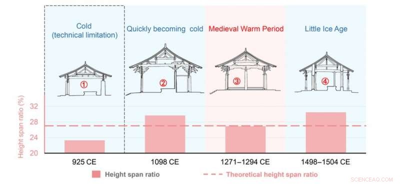 Ancient Chinese Roofs Reveal Insights Into Historical Climate Change