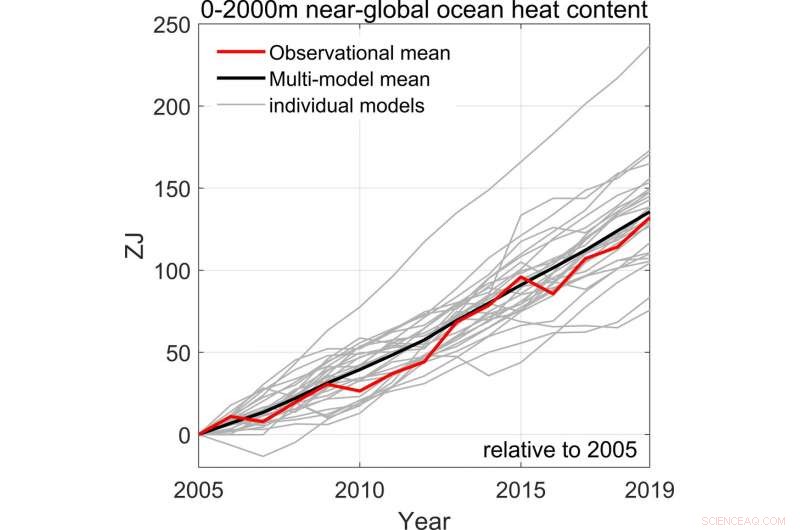 Projected Ocean Warming and Sea-Level Rise for the 21st Century