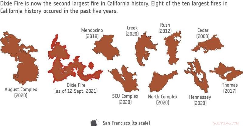 California Faces Ongoing Wildfire Crisis Amid Drought and Heat
