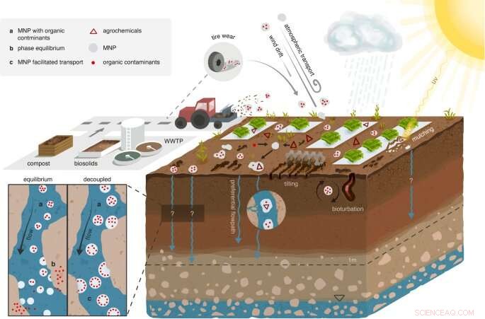 Microplastics Do Not Increase Mobility of Organic Pollutants in Agricultural Soils