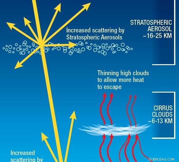 Using Sun-Blocking Techniques to Mitigate Global Warming