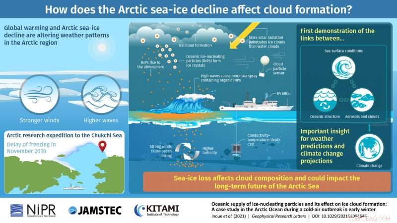 Rising Arctic Waves Boost Ice Cloud Formation: Study Findings