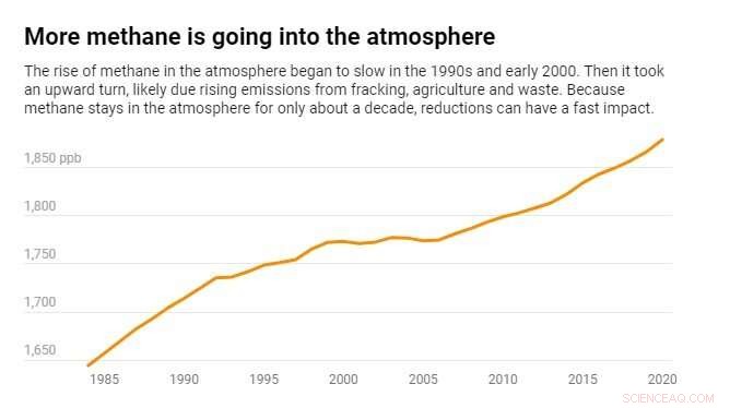 President Biden Calls for 30% Cut in Global Methane Emissions to Protect Climate and Health