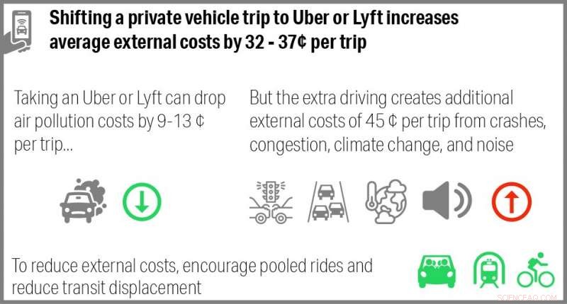 Who Covers Your Uber Fare? Understanding the Cost Dynamics
