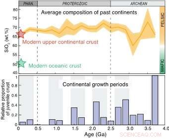 Continental Growth: A Non-Linear, Evolving Process