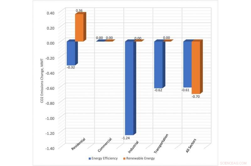 How Human Behavior Undermines CO₂ Reduction Efforts