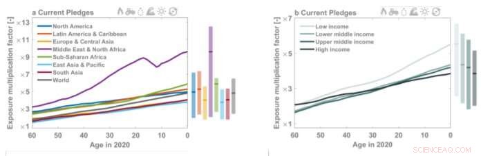 Study Reveals Climate Change Disproportionately Affects Children