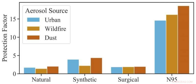 N95 Respirators Provide Strong Protection Against Wildfire Smoke: New Study