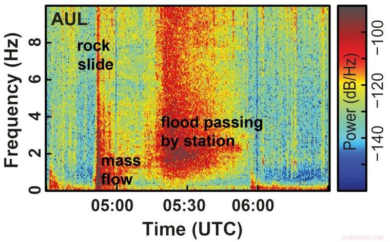 Seismic Forensics: A Critical Tool for Early Earthquake and Landslide Warning
