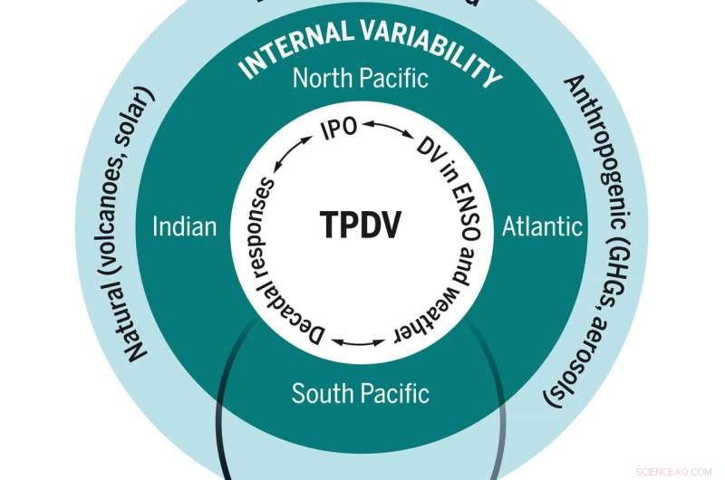 Decadal Climate Variability in the Tropical Pacific: Patterns, Drivers, and Implications