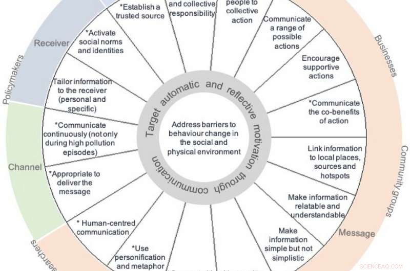 How Behavioral Change Can Reduce Air Pollution