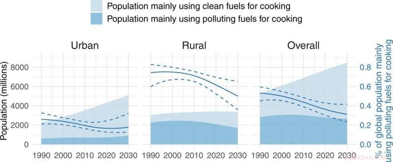 By 2030, Nearly One-Third of the Global Population Will Still Rely on Polluting Cooking Fuels