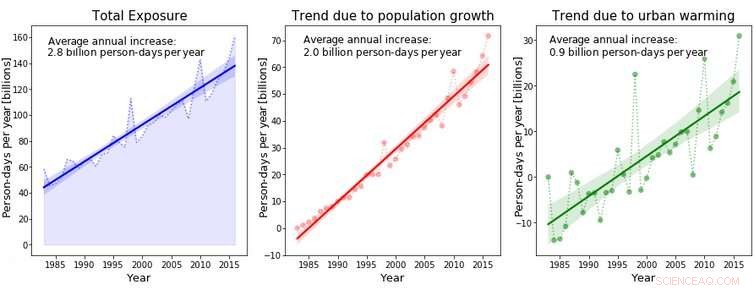 Urban Heat Exposure Triples Since 1980s, Putting Low‑Income Residents at Greater Risk