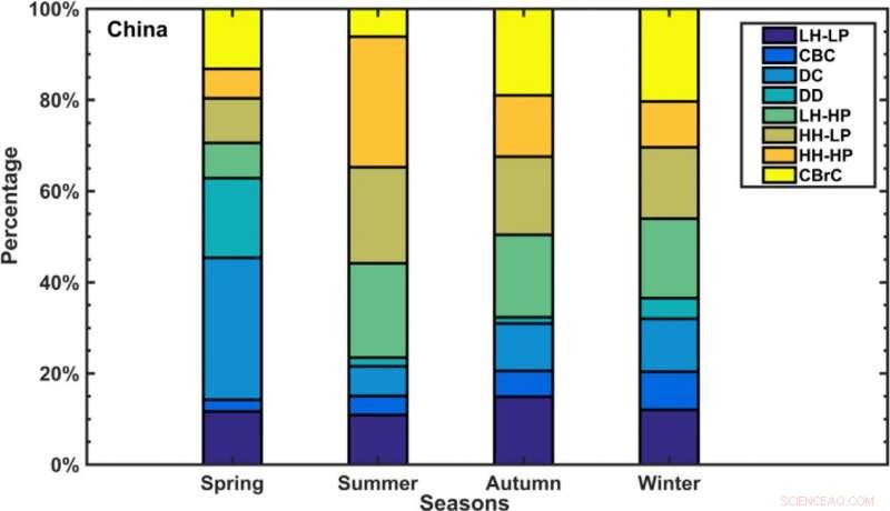 New Study Illuminates Regional Aerosol Models Across China