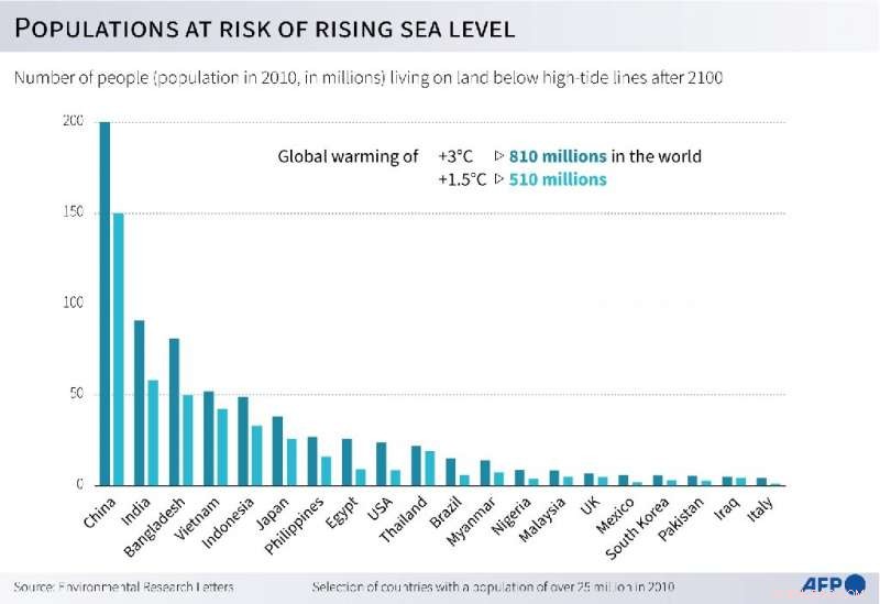 Sea Levels Will Continue Rising Even If Global Warming Is Capped: Study