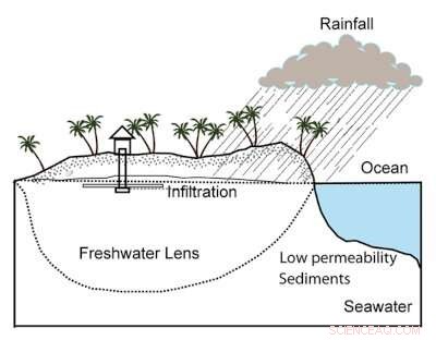 Sea‑Level Rise Generates Inland Lakes, Threatening Freshwater on Small Islands