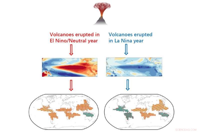 Monsoon Precipitation Response to Volcanic Eruptions Depends on Pre‑Eruption ENSO Conditions