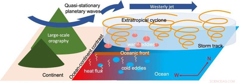 From Weather to Climate: Bridging Research Gaps on Sea‑Air Interactions