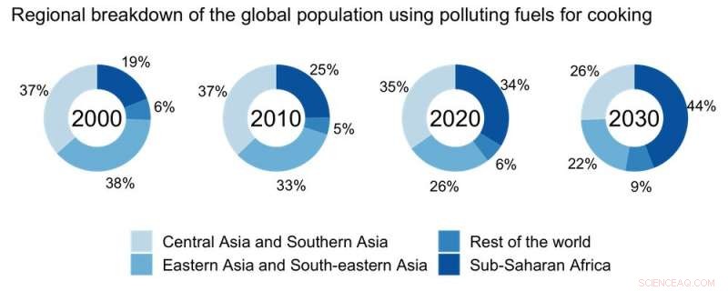 Africa’s Role in Eliminating Harmful Household Fuel Use