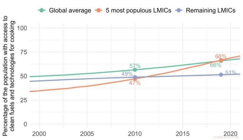 Africa’s Role in Eliminating Harmful Household Fuel Use