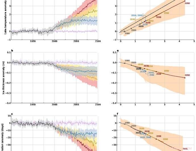 Global Lake Temperatures Rise, Shortening Ice Cover
