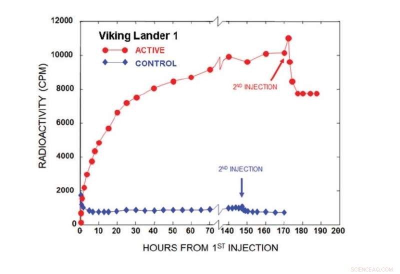 Could the 1976 Viking Mission Have Detected Life on Mars?