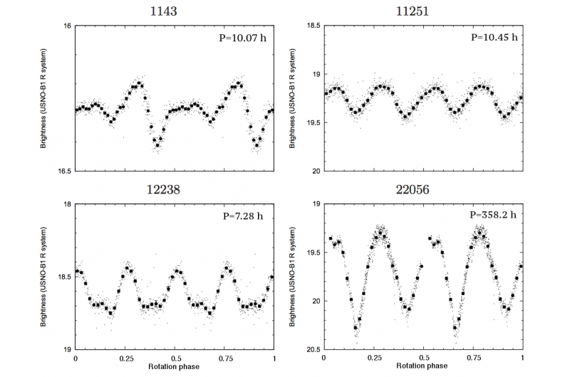 Kepler Discovers Hundreds of Asteroids, Illuminating Their Shapes and Orbits