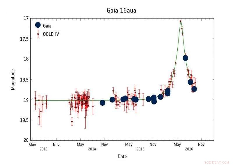 Gaia Detects Two Temporarily Magnified Stars Through Microlensing