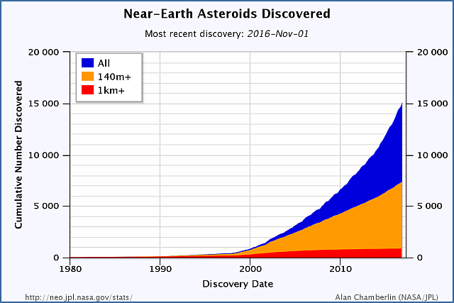NASA Unveils Advanced Asteroid Alert System, Offering Five Days’ Lead Time