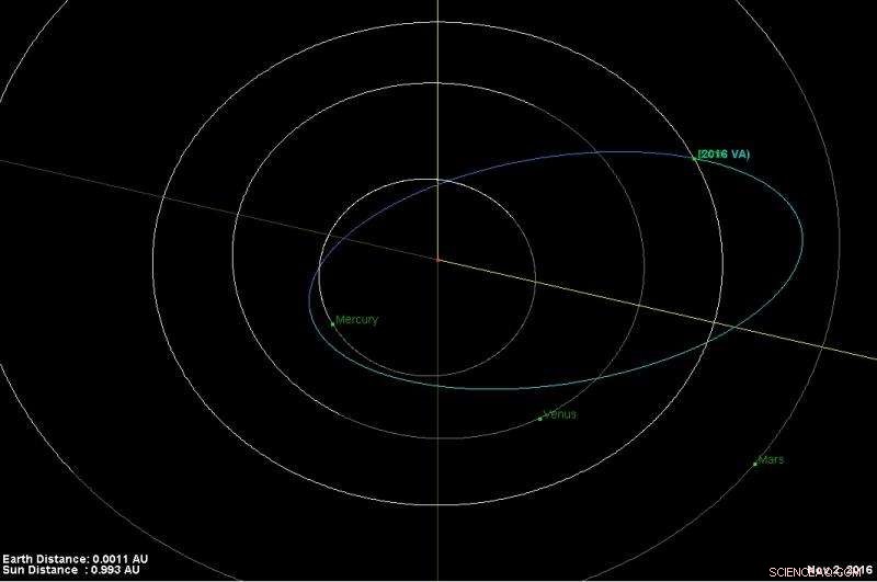 Asteroid 2016 VA Traverses Earth s Shadow: A Rare Celestial Event
