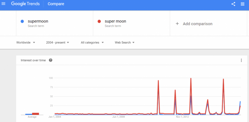 The Supermoon Phenomenon: Why It Captivates the World
