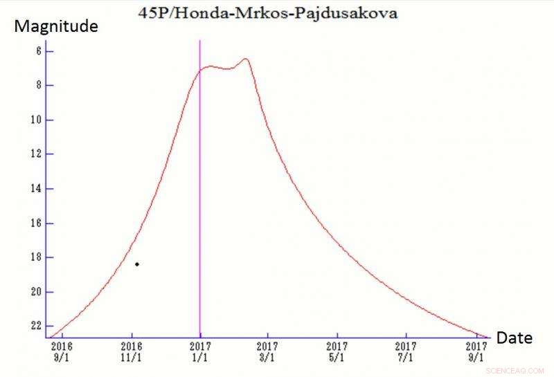 45P/Honda–Mrkos–Pajdušáková Comet Illuminates December Sky – A Stellar Viewing Opportunity