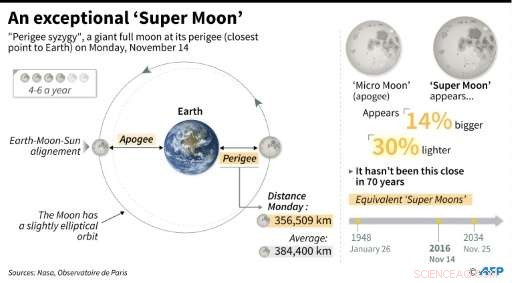 Witness the Record-Breaking Supermoon: The Brightest Lunar Event of the Year
