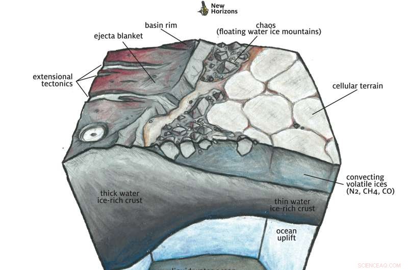 Pluto’s Heart: Cold as Ice Yet Strategically Positioned, New Research Reveals
