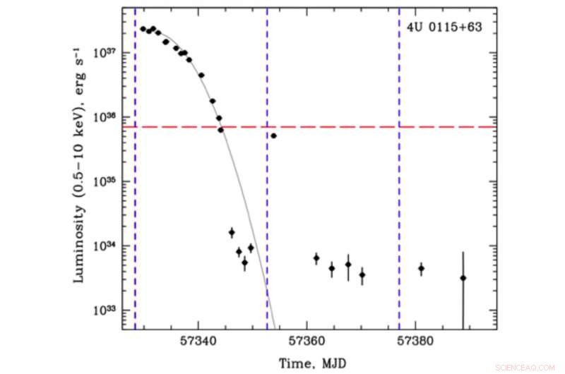 X-ray Pulsars Dim as the Propeller Effect Takes Hold