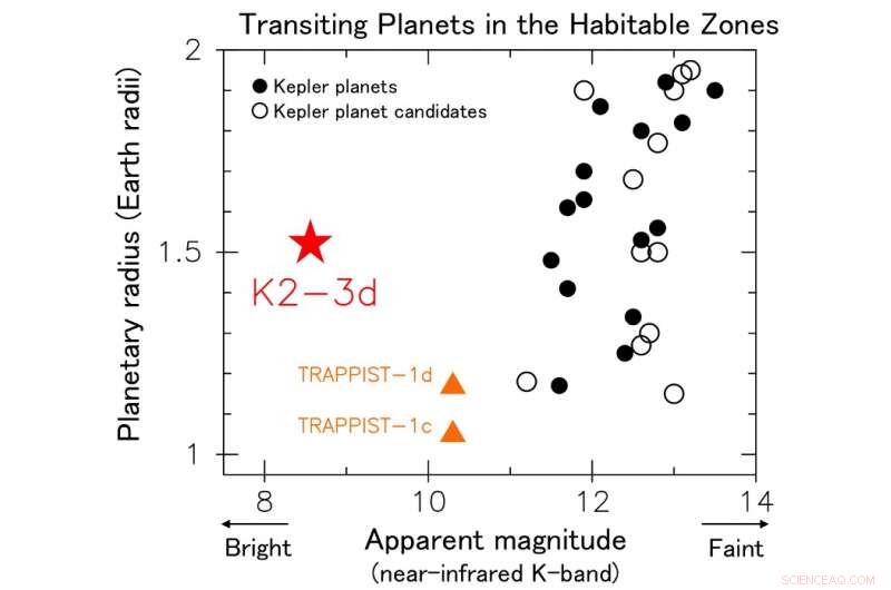 Precise Transit Timing of Exoplanet K2-3d Opens New Pathways for Life Detection