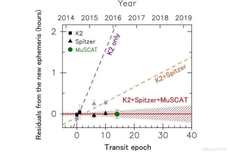 Precise Transit Timing of Exoplanet K2-3d Opens New Pathways for Life Detection