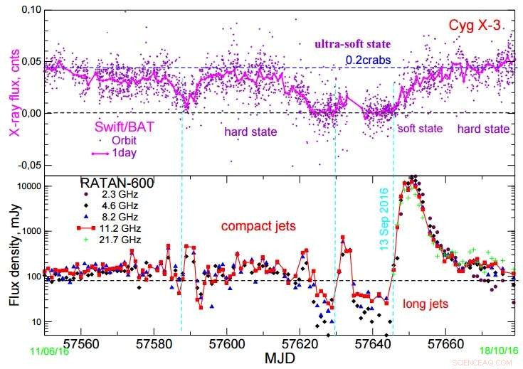 Astronomers Observe Record-Breaking Radio Flare from Cygnus X-3