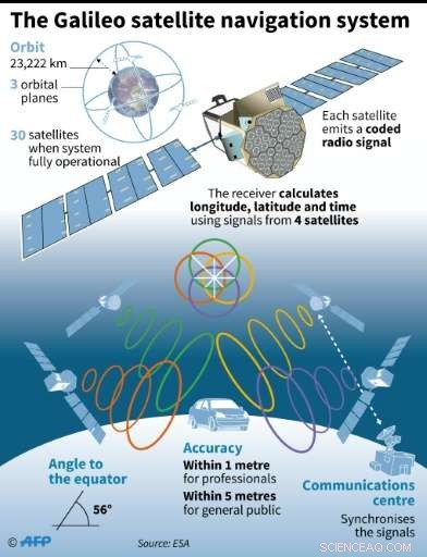Galileo: Europe’s Cutting-Edge Global Navigation Satellite System