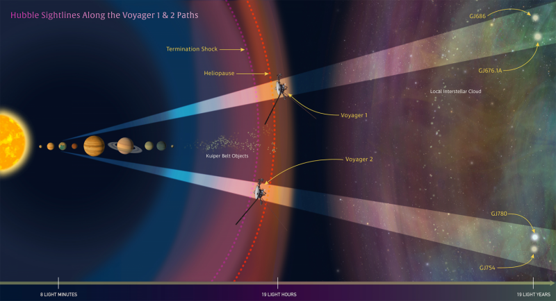 Hubble Charts Precise Interstellar Path for Voyager’s Galactic Journey
