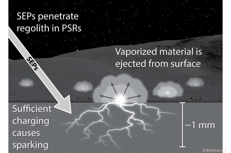 NASA Study Reveals Solar Storms May Trigger Electrostatic Activity in Lunar Polar Soils