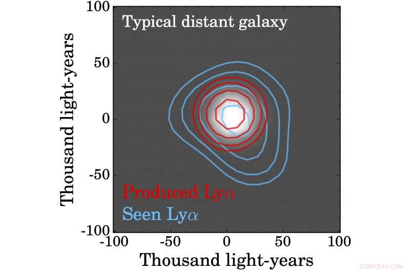Escaping Lyman‑Alpha Photons Form Enormous Halos Around Distant Galaxies