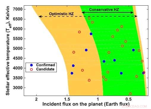 Comprehensive Catalog of Habitable Zone Exoplanets
