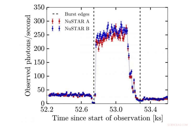 The Rapid Burster Mystery Solved: How Neutron Star Behavior Unfolds