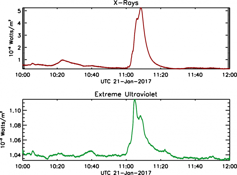 NOAA’s GOES‑16 EXIS Sensor Captures Solar Flare Activity