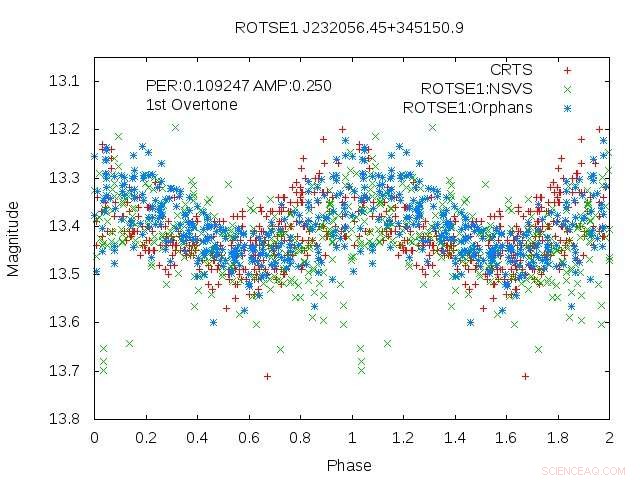 Discovering a Rare Delta Scuti Pulsator 7,000 Light‑Years from Earth—One of Only Seven in the Milky Way
