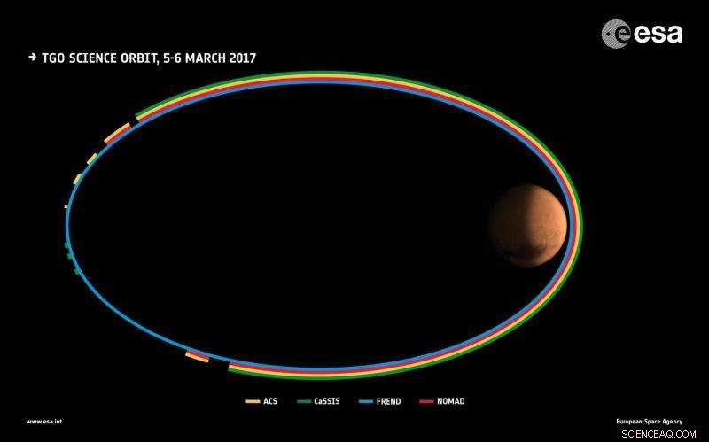 ExoMars Orbiter Continues Science Checkout, Deepening Mars Exploration