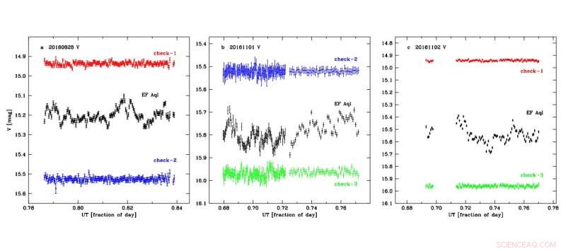 EF Aquilae Exhibits Dramatic Optical Flickering, Astronomers Confirm