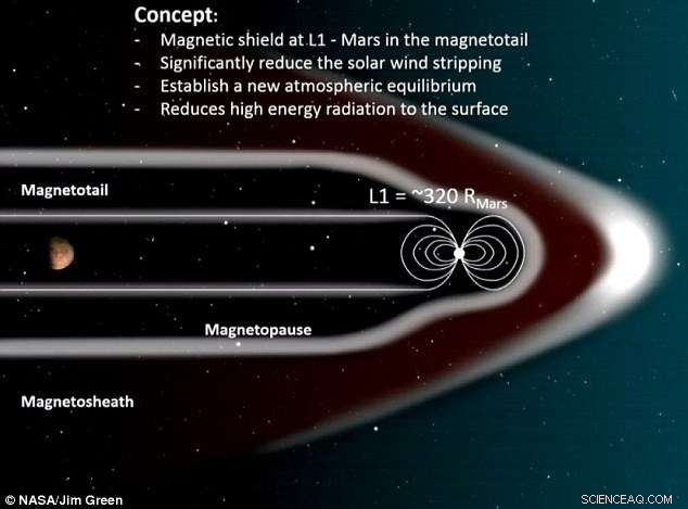NASA Envisions Magnetic Shield to Safeguard Mars’ Atmosphere