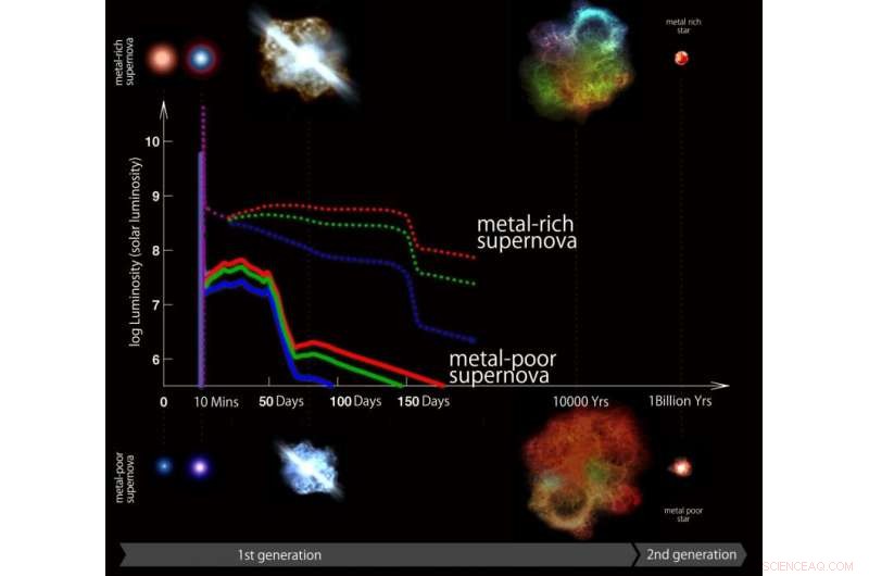 Seeking the First Stars: How Astronomers Aim to Detect Their Blue Light